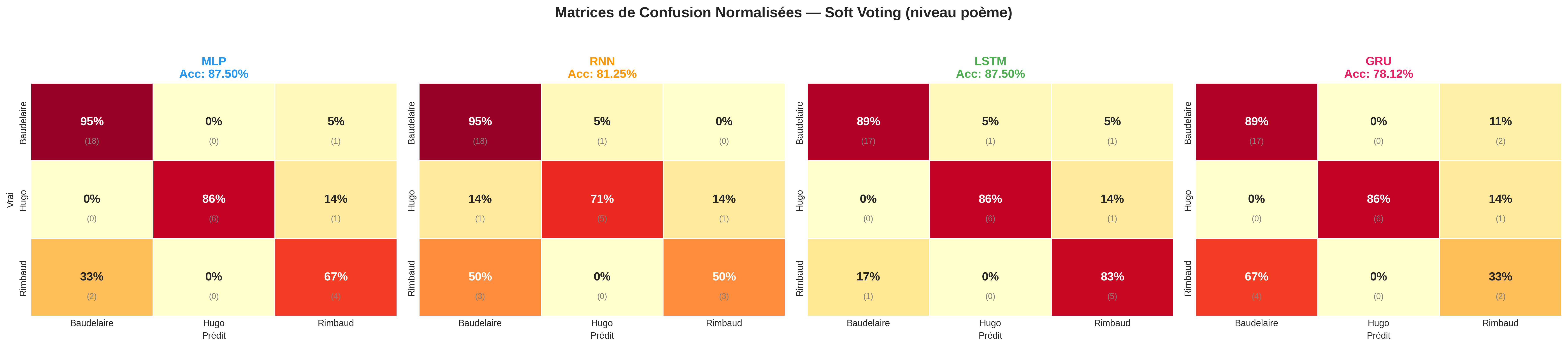 Normalised confusion matrices, one per model, at poem level: MLP 87.50%, RNN 81.25%, LSTM 87.50%, GRU 78.12%. Figure labelled in French, from the original report.